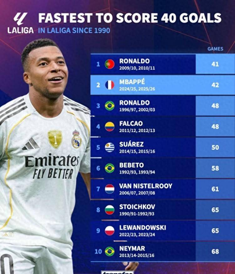 西甲40球神速榜:C罗41场居首姆巴佩42场紧随其后